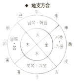 지지방합(地支方合)