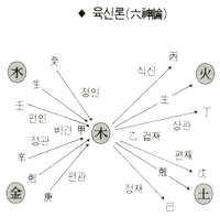 육신론(六神論)