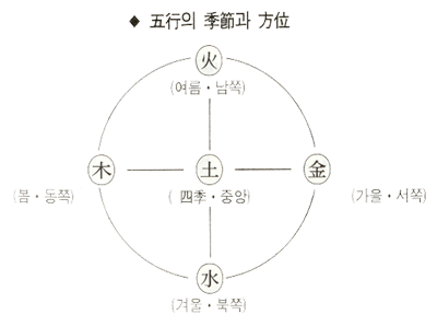 五行의 季節과 方位