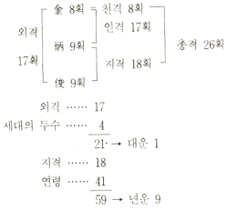 성명으로 보는 신수